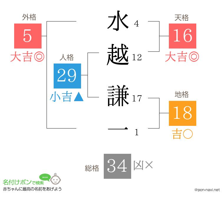 水越 謙一さんの姓名判断結果