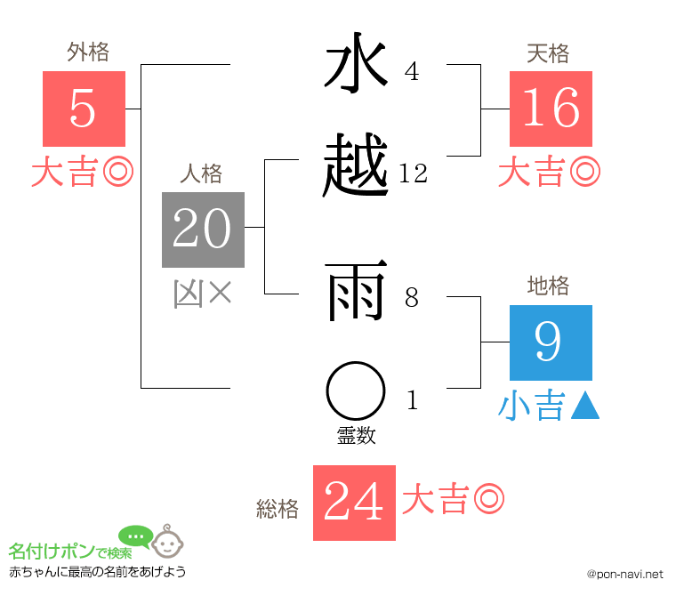 水越 雨さんの姓名判断結果