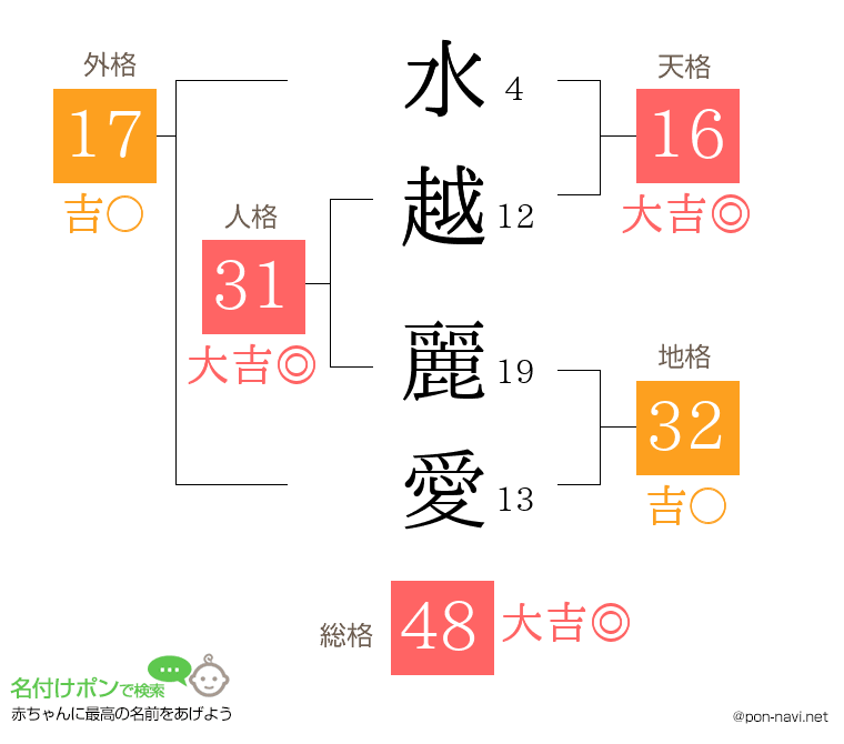 水越 麗愛さんの姓名判断結果