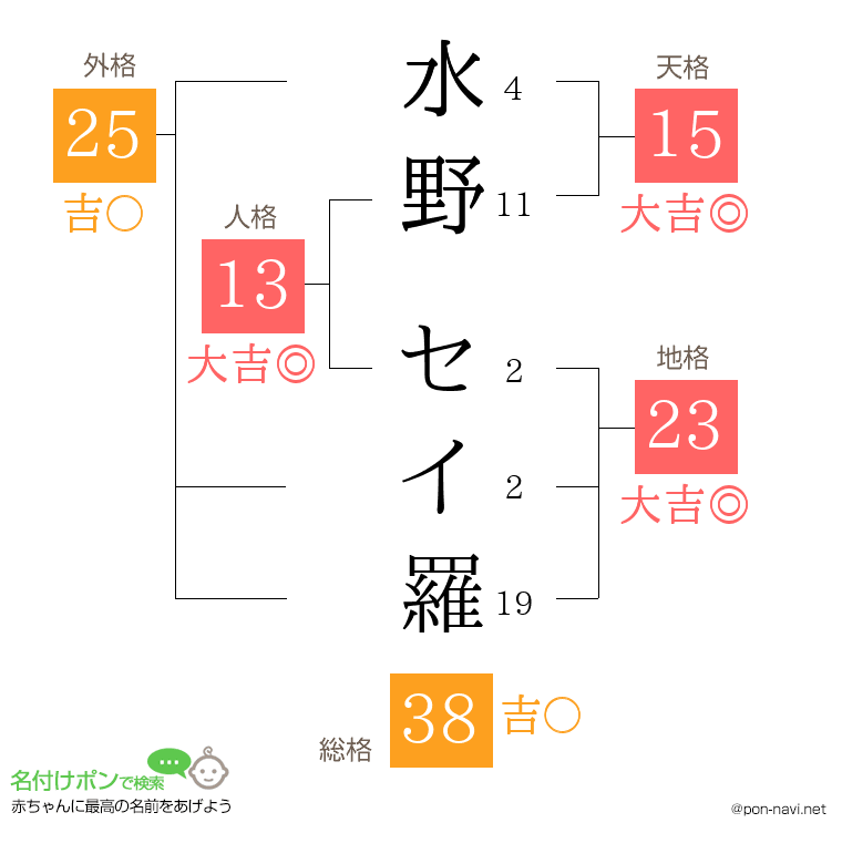 水野 セイ羅さんの姓名判断結果