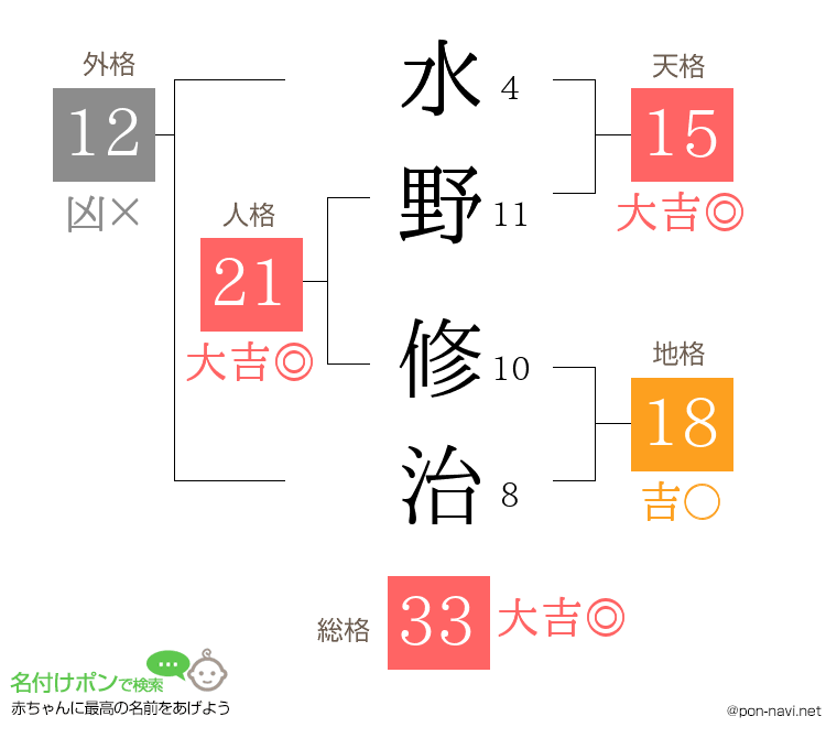 水野 修治さんの姓名判断結果