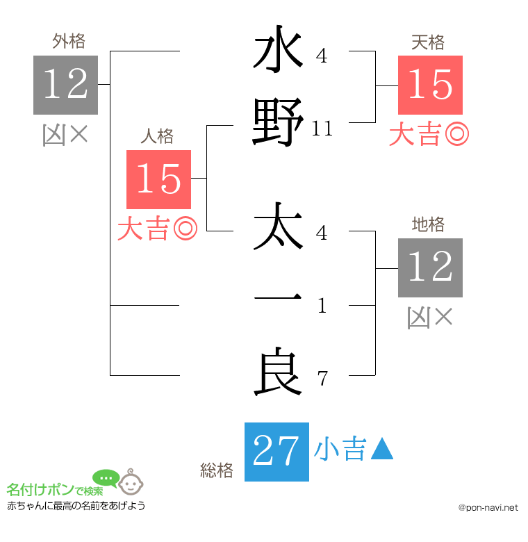 水野 太一良さんの姓名判断結果