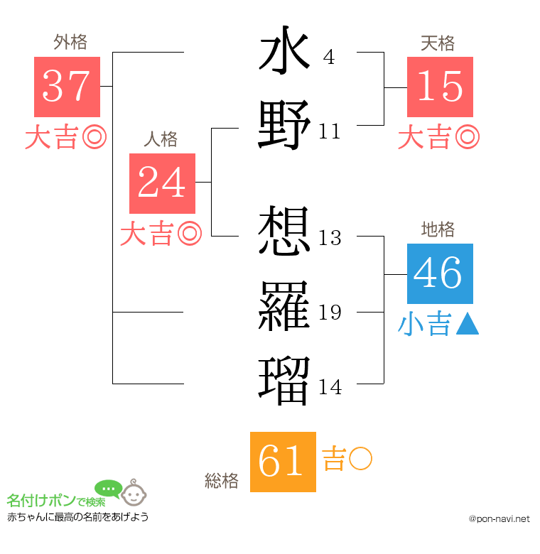 水野 想羅瑠さんの姓名判断結果