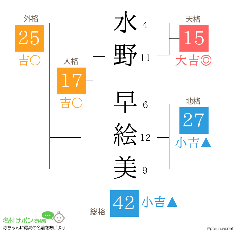 水野 早絵美さんの姓名判断結果