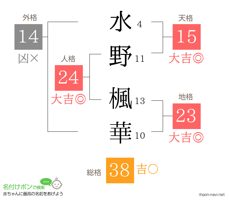 水野 楓華さんの姓名判断結果