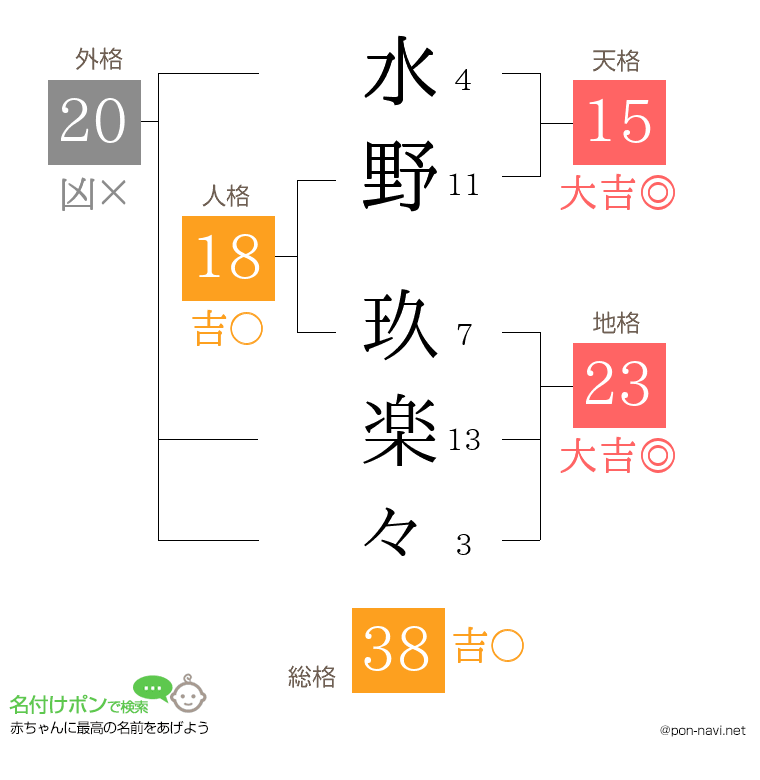 水野 玖楽々さんの姓名判断結果