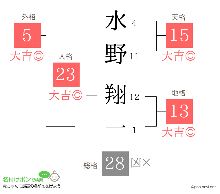 水野 翔一さんの姓名判断結果