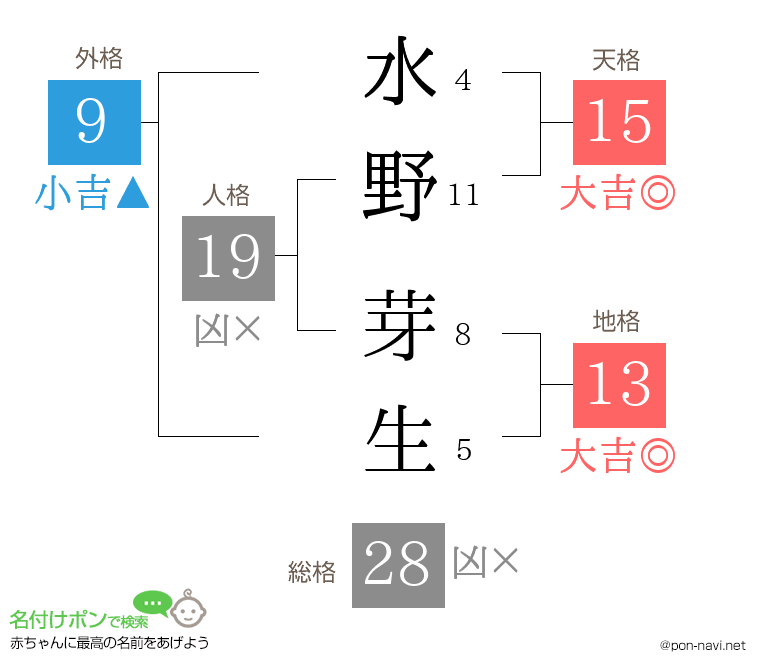 水野 芽生さんの姓名判断結果