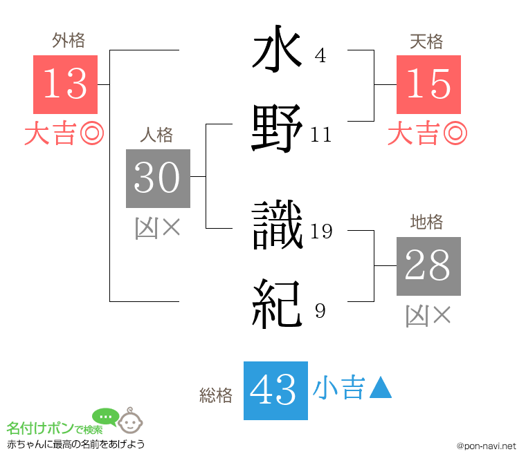 水野 識紀さんの姓名判断結果