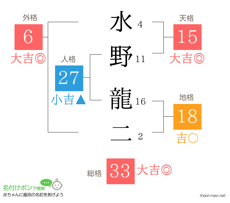 水野 龍二さんの姓名判断結果