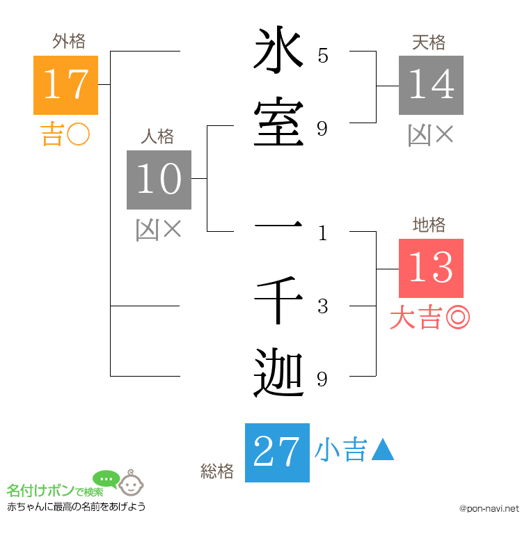 氷室 一千迦さんの姓名判断結果