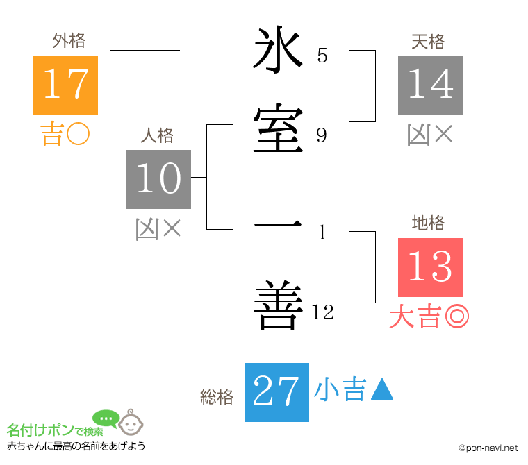 氷室 一善さんの姓名判断結果