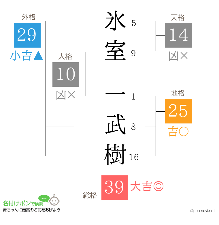 氷室 一武樹さんの姓名判断結果