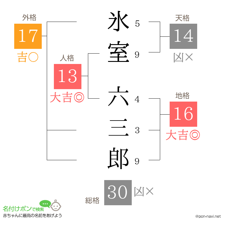 氷室 六三郎さんの姓名判断結果