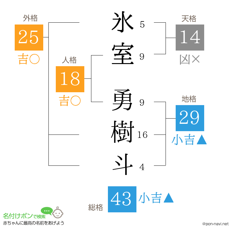 氷室 勇樹斗さんの姓名判断結果