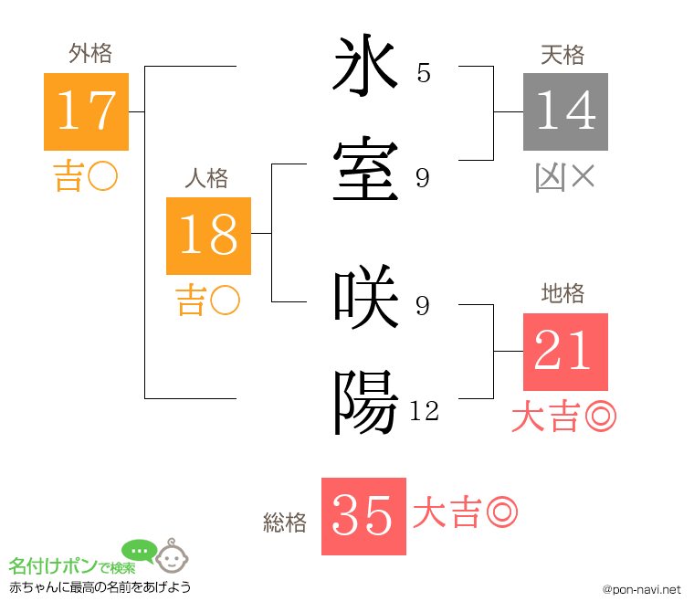 氷室 咲陽さんの姓名判断結果