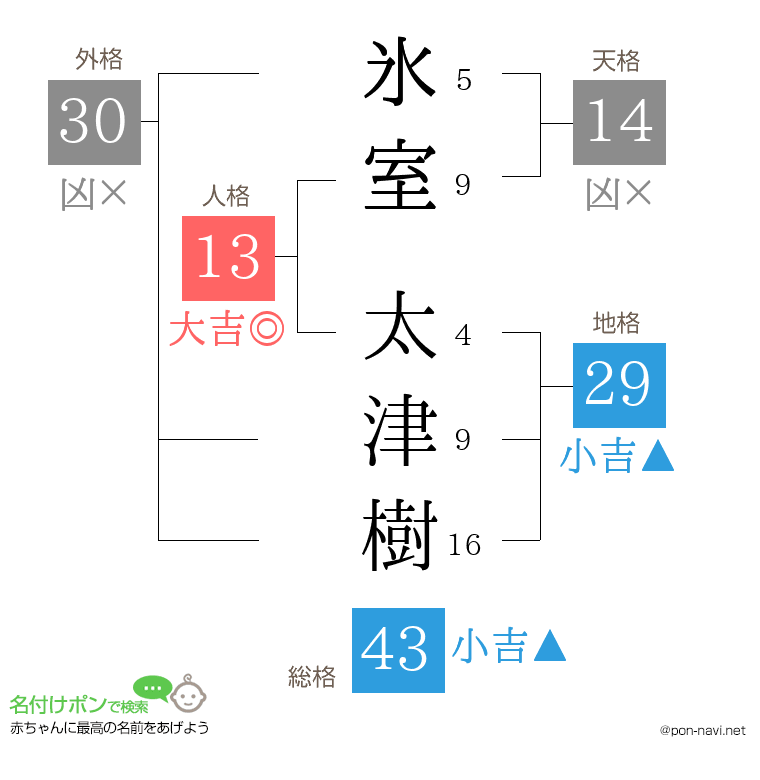 氷室 太津樹さんの姓名判断結果
