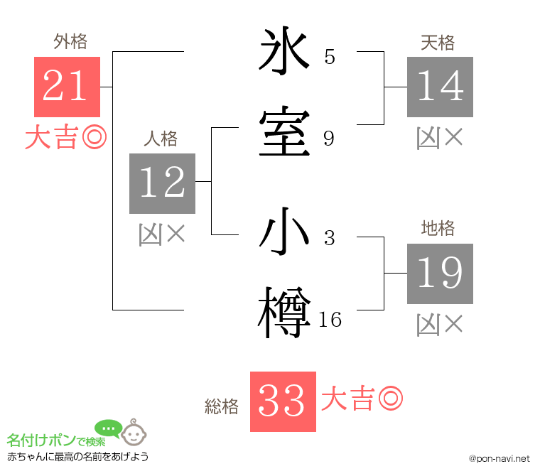 氷室 小樽さんの姓名判断結果