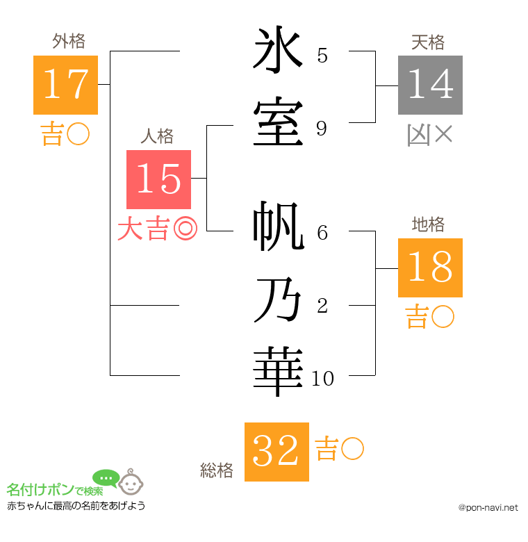 氷室 帆乃華さんの姓名判断結果