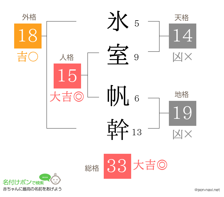 氷室 帆幹さんの姓名判断結果