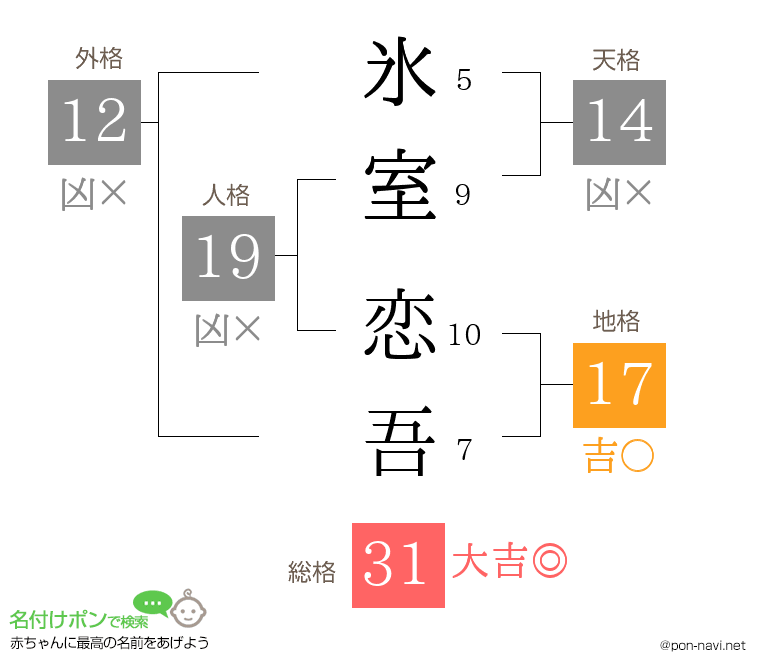 氷室 恋吾さんの姓名判断結果
