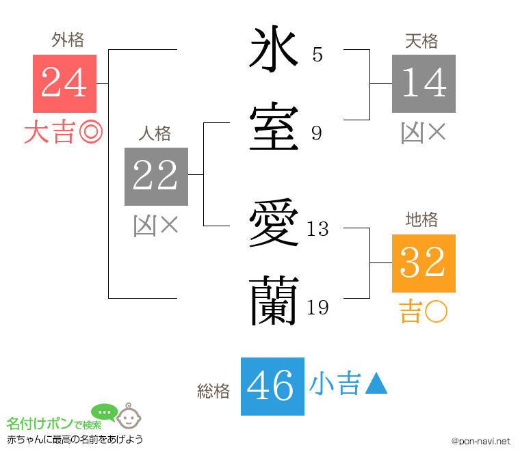 氷室 愛蘭さんの姓名判断結果