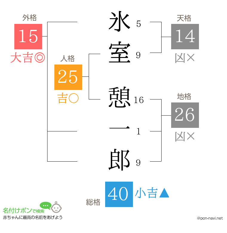 氷室 憩一郎さんの姓名判断結果