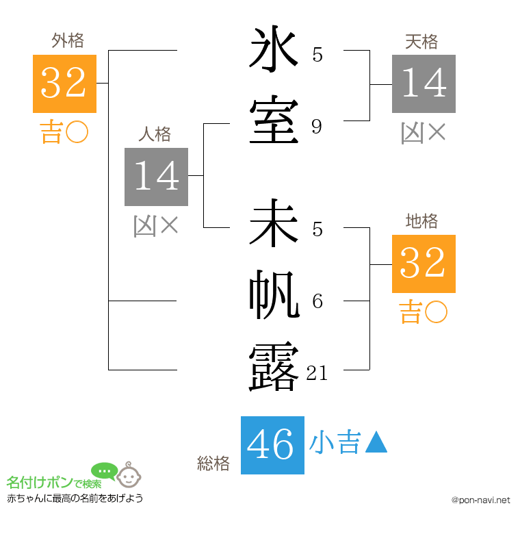 氷室 未帆露さんの姓名判断結果