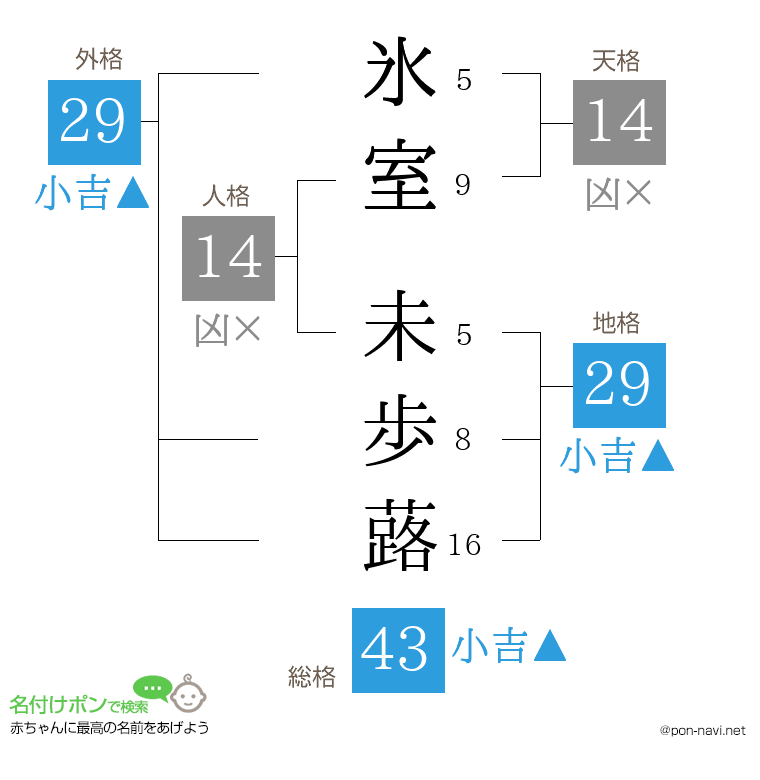 氷室 未歩蕗さんの姓名判断結果