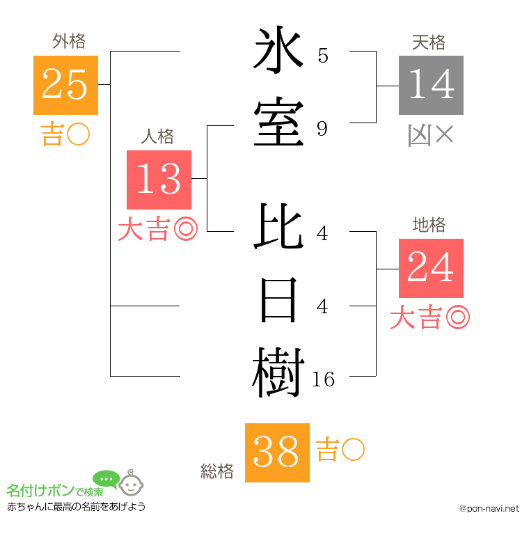 氷室 比日樹さんの姓名判断結果