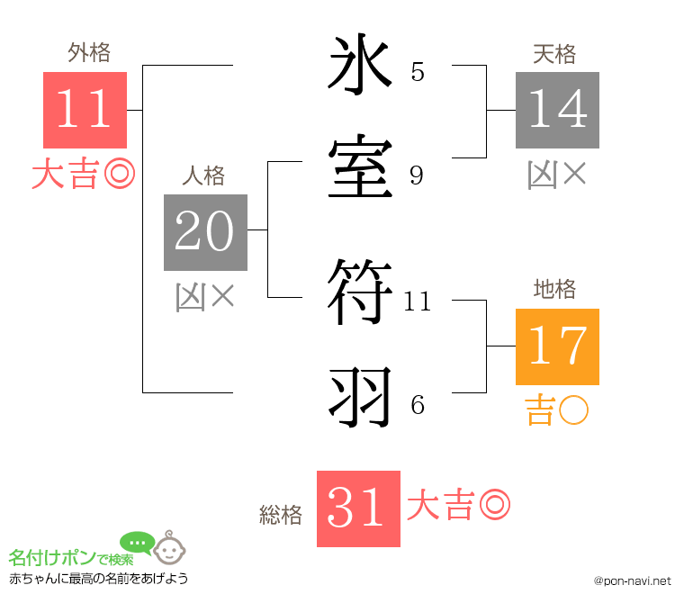 氷室 符羽さんの姓名判断結果