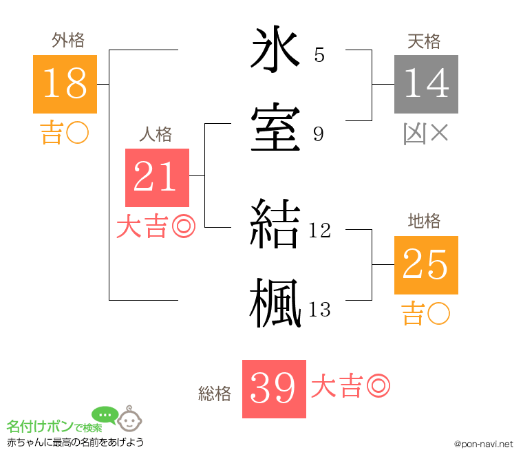 氷室 結楓さんの姓名判断結果