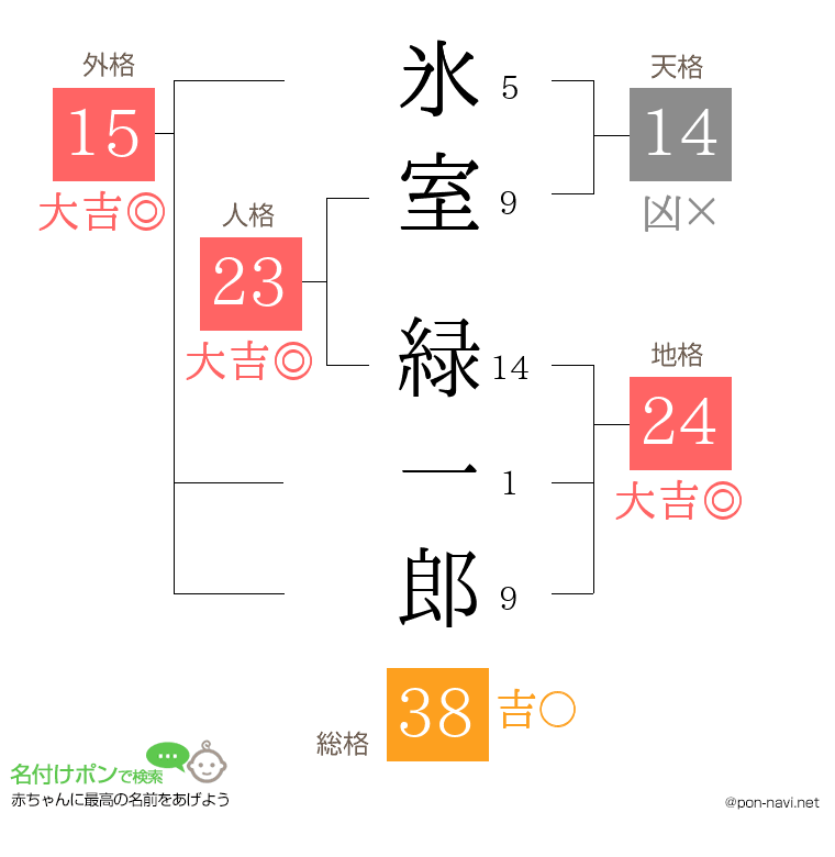 氷室 緑一郎さんの姓名判断結果