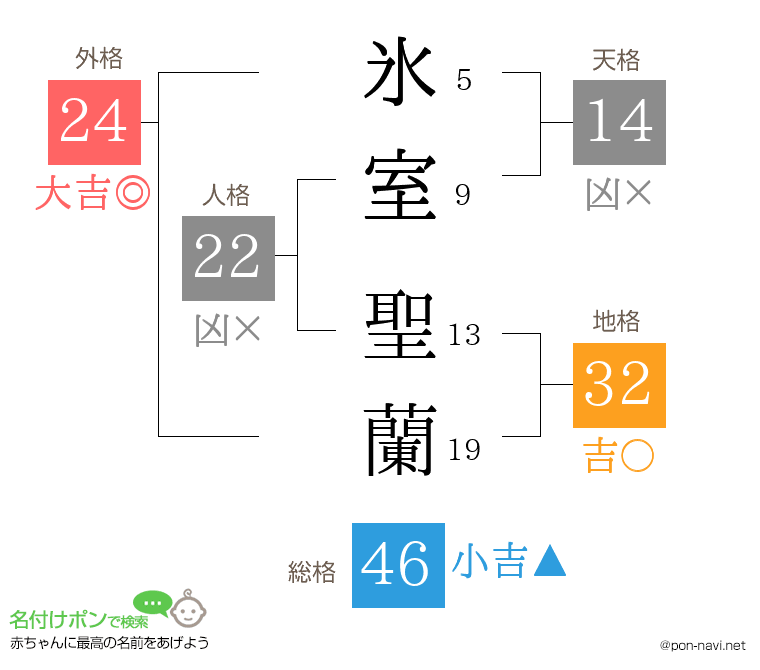 氷室 聖蘭さんの姓名判断結果