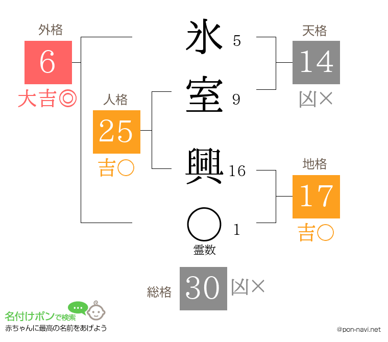 氷室 興さんの姓名判断結果
