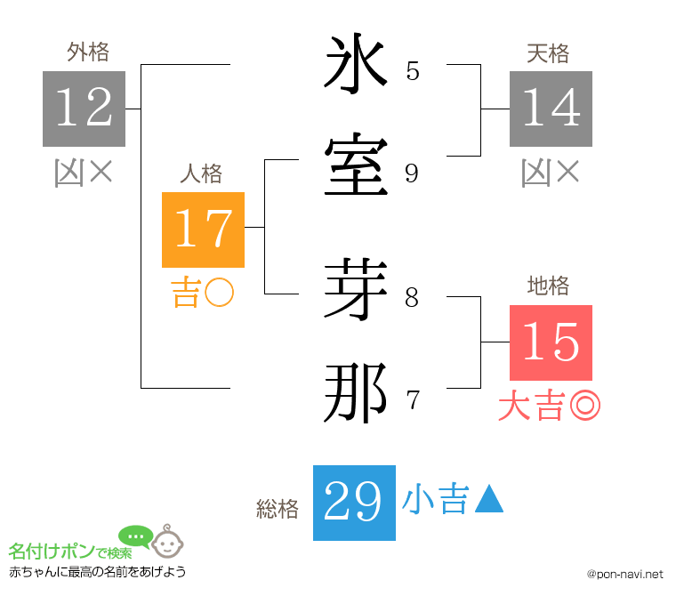 氷室 芽那さんの姓名判断結果