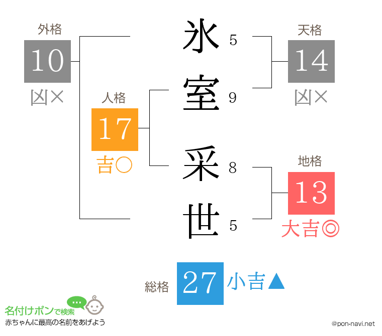 氷室 采世さんの姓名判断結果