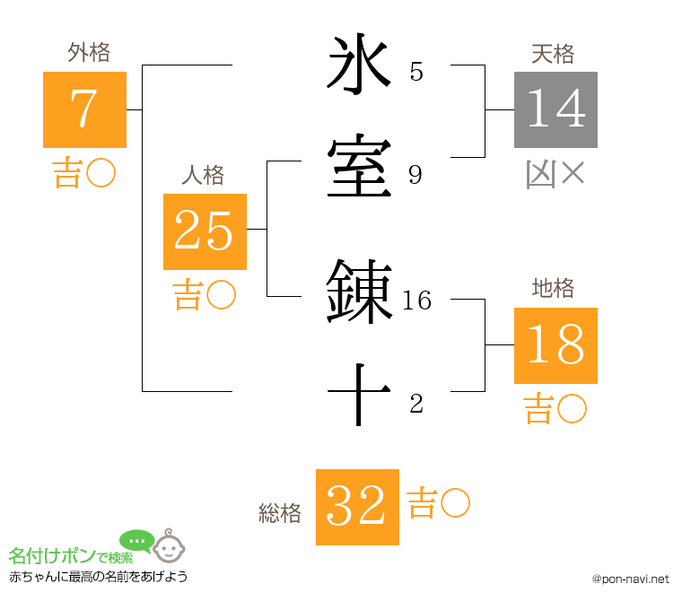 氷室 錬十さんの姓名判断結果