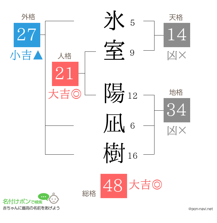 氷室 陽凪樹さんの姓名判断結果