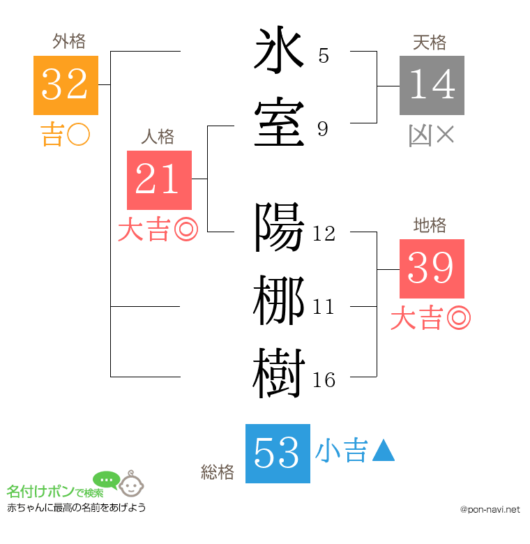 氷室 陽梛樹さんの姓名判断結果