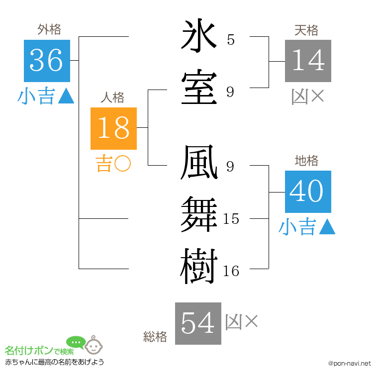 氷室 風舞樹さんの姓名判断結果