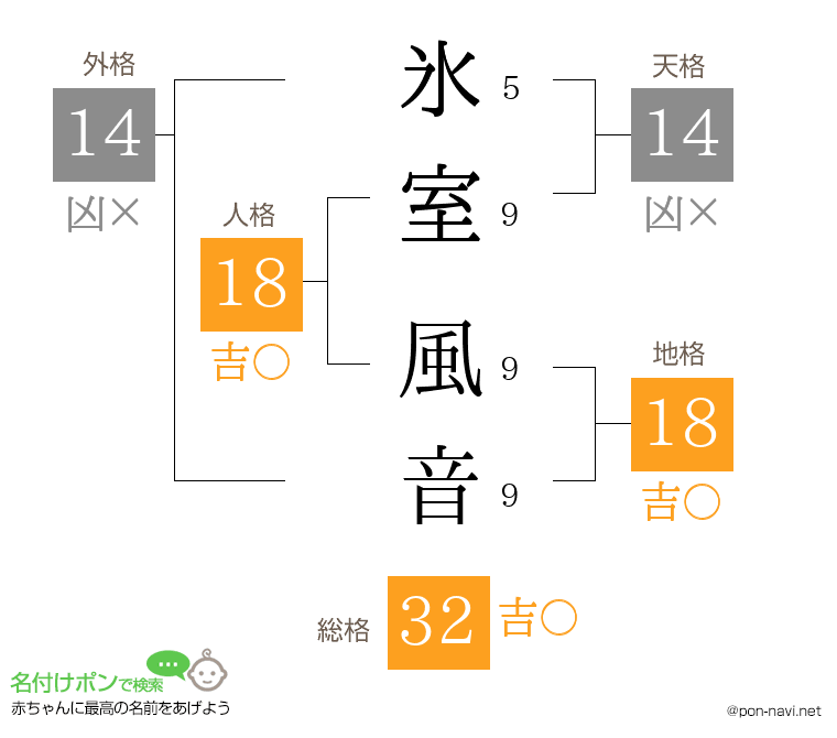 氷室 風音さんの姓名判断結果