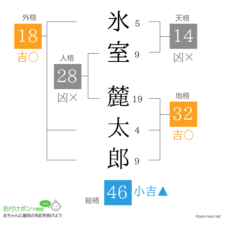 氷室 麓太郎さんの姓名判断結果