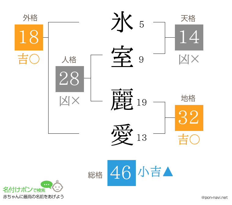 氷室 麗愛さんの姓名判断結果
