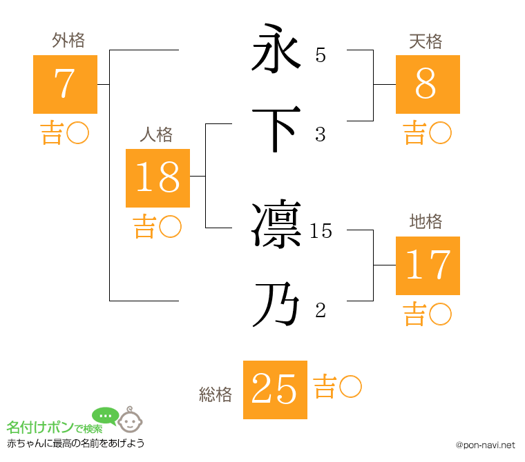 永下 凛乃さんの姓名判断結果
