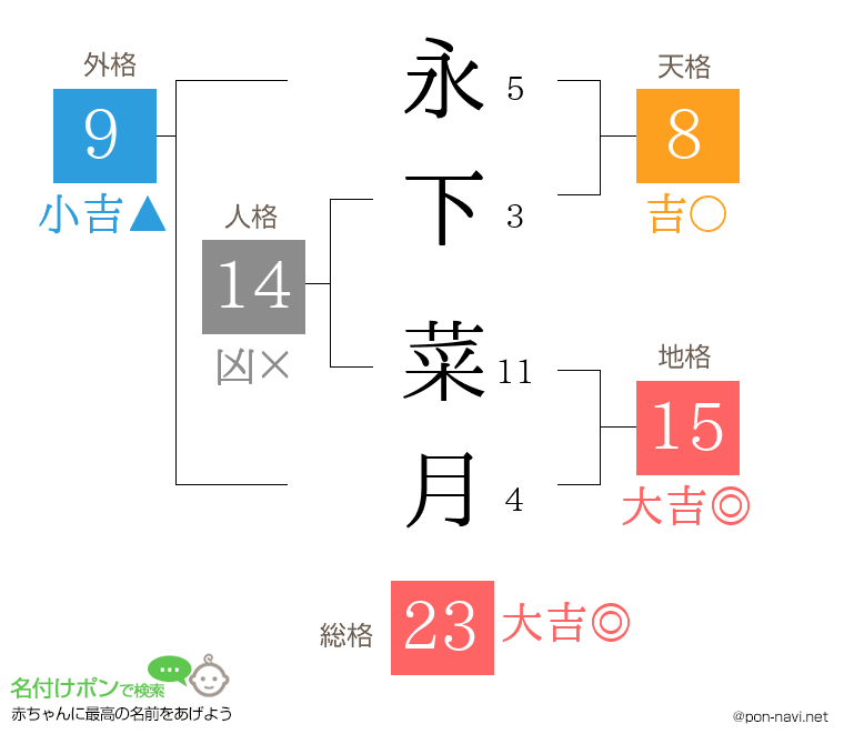 永下 菜月さんの姓名判断結果