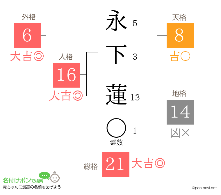 永下 蓮さんの姓名判断結果