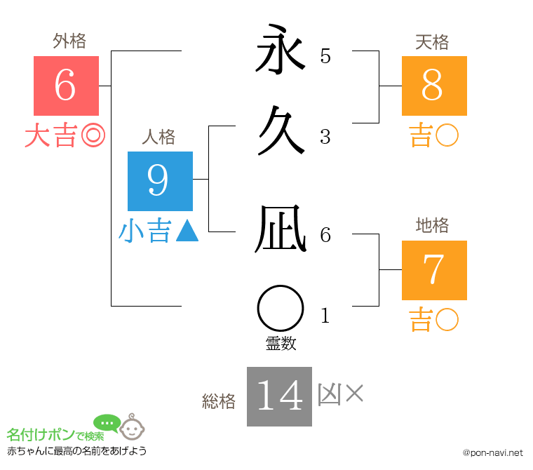 永久 凪さんの姓名判断結果