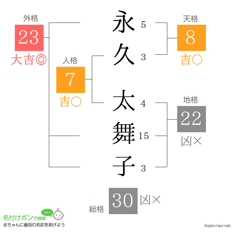 永久 太舞子さんの姓名判断結果