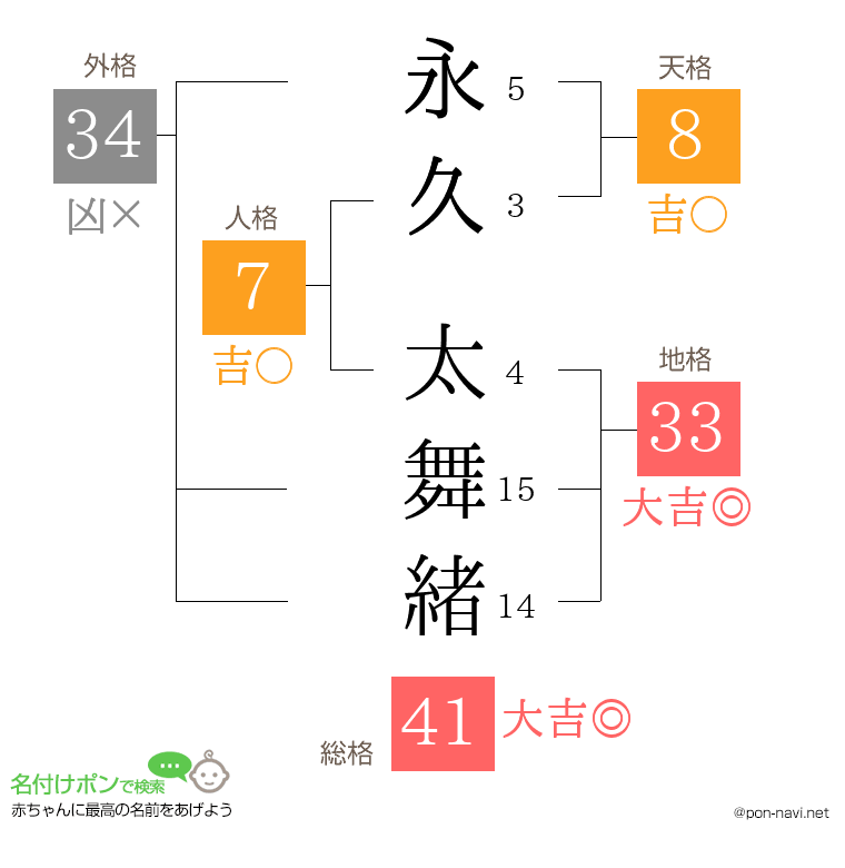 永久 太舞緒さんの姓名判断結果